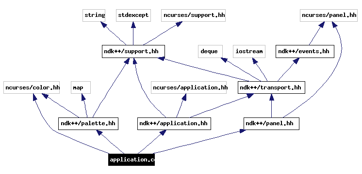 Include dependency graph