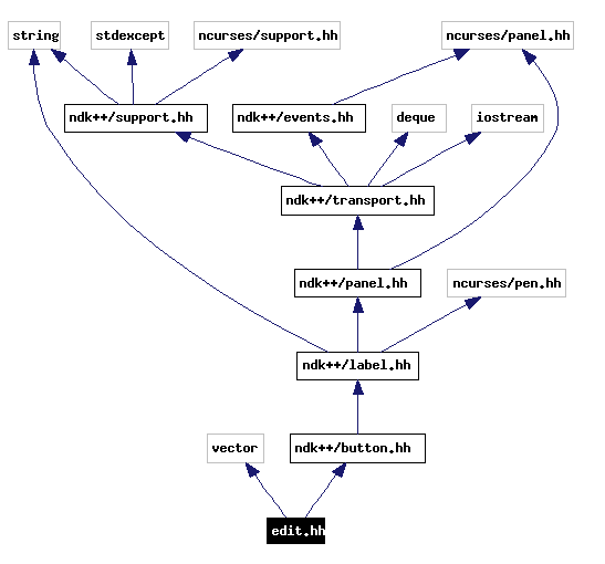 Include dependency graph