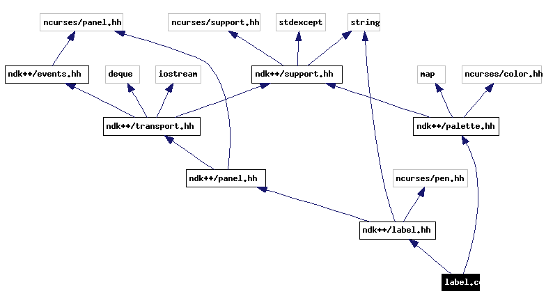 Include dependency graph