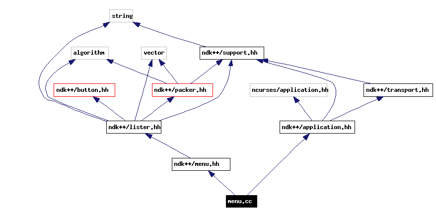 Include dependency graph