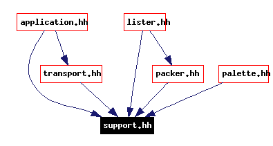 Included by dependency graph