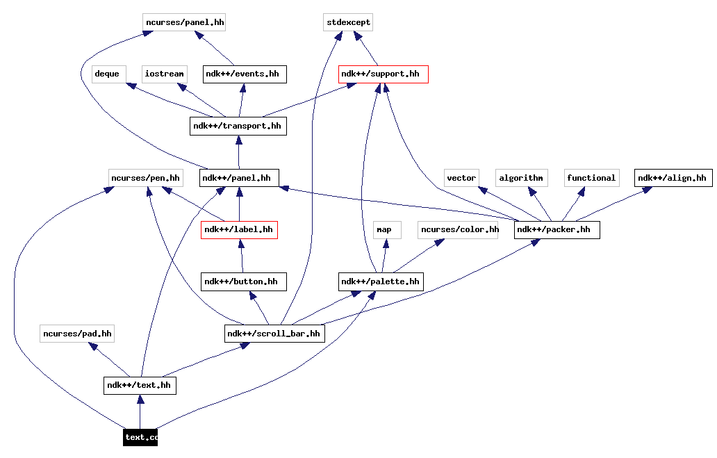 Include dependency graph