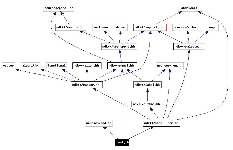 Include dependency graph