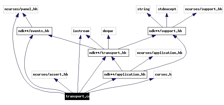 Include dependency graph