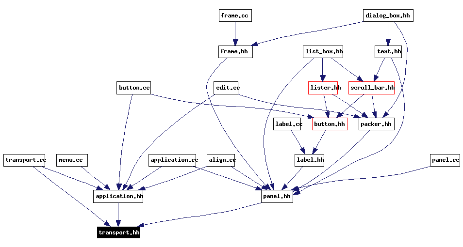 Included by dependency graph