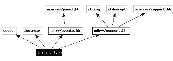 Include dependency graph